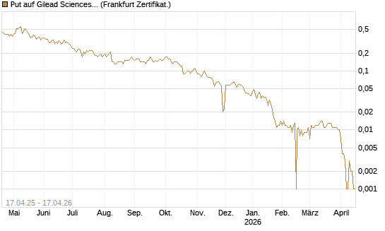 Put auf Gilead Sciences [BNP Paribas Emissions- und Handelsges.] Chart