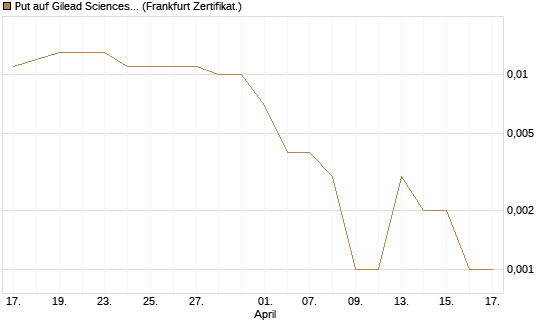 Put auf Gilead Sciences [BNP Paribas Emissions- und Handelsges.] Chart