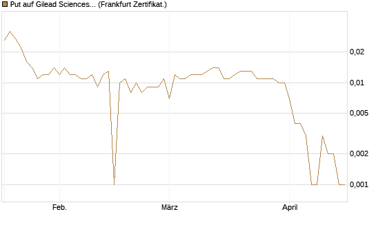 Put auf Gilead Sciences [BNP Paribas Emissions- und Handelsges.] Chart