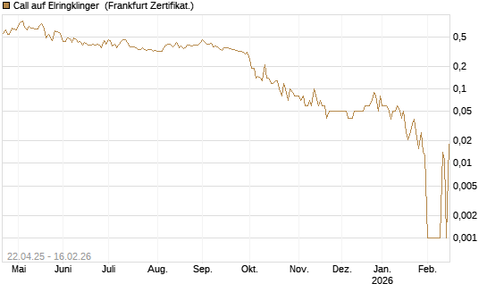 Call auf Elringklinger [DZ BANK AG] Chart
