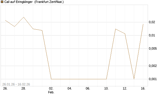 Call auf Elringklinger [DZ BANK AG] Chart