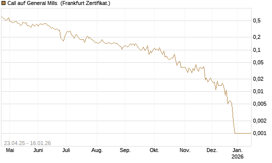 Call auf General Mills [Vontobel] Chart
