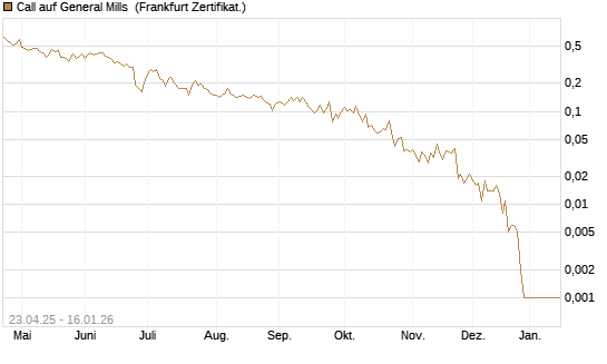 Call auf General Mills [Vontobel] Chart