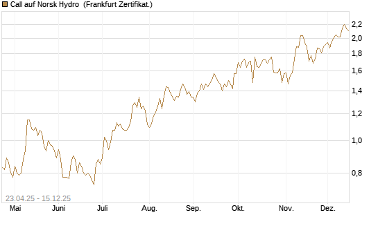 Call auf Norsk Hydro [Société Générale Effekten GmbH] Chart