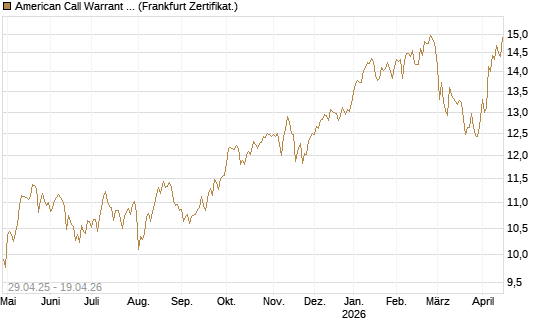 American Call Warrant 418 auf Invesco EU ST 50 UCITS ETF Acc [ING Markets] Chart