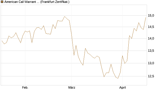 American Call Warrant 418 auf Invesco EU ST 50 UCITS ETF Acc [ING Markets] Chart