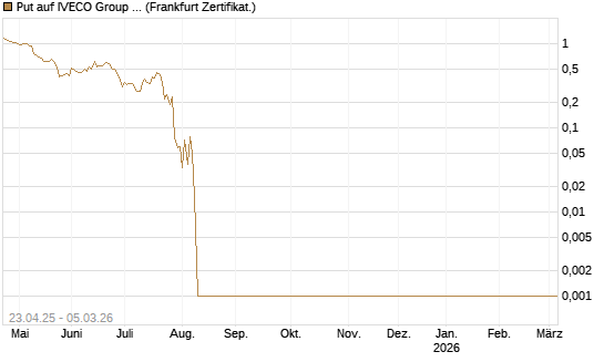 Put auf IVECO Group N.V. [Société Générale Effekten GmbH] Chart