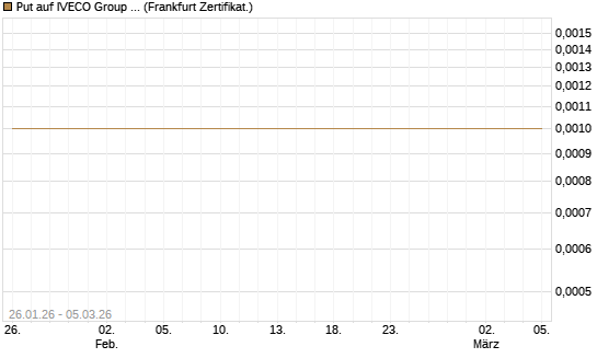 Put auf IVECO Group N.V. [Société Générale Effekten GmbH] Chart