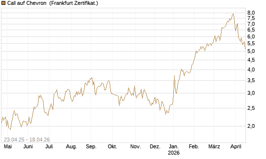 Call auf Chevron [UBS AG (London)] Chart