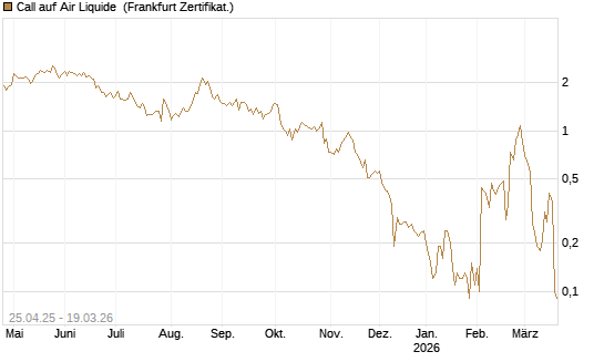 Call auf Air Liquide [DZ BANK AG] Chart