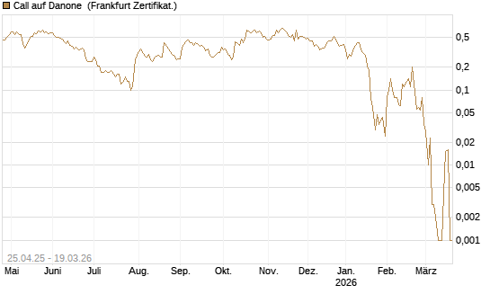 Call auf Danone [DZ BANK AG] Chart