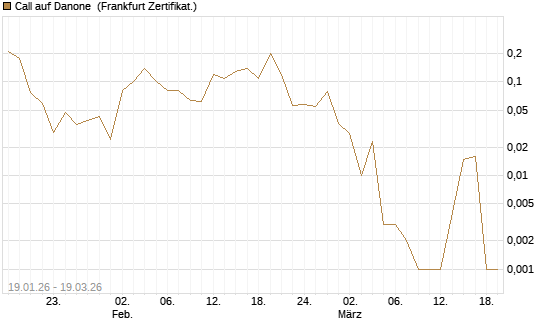 Call auf Danone [DZ BANK AG] Chart