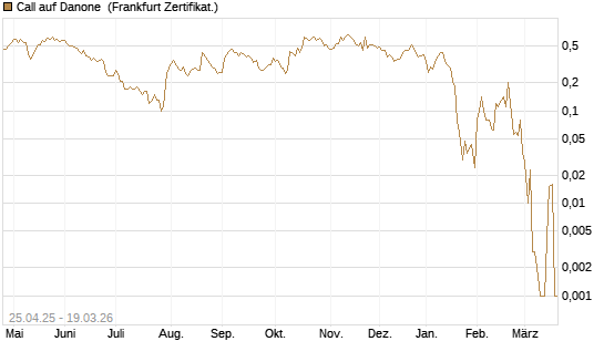 Call auf Danone [DZ BANK AG] Chart
