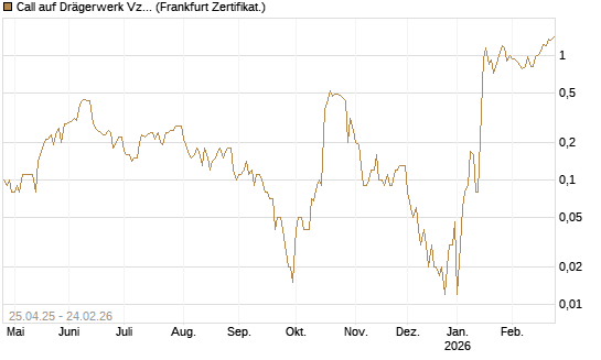 Call auf Drägerwerk Vz [DZ BANK AG] Chart