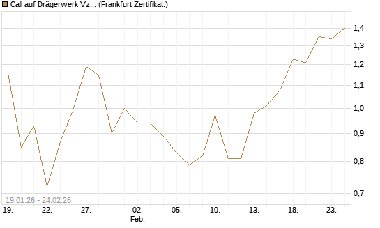 Call auf Drägerwerk Vz [DZ BANK AG] Chart