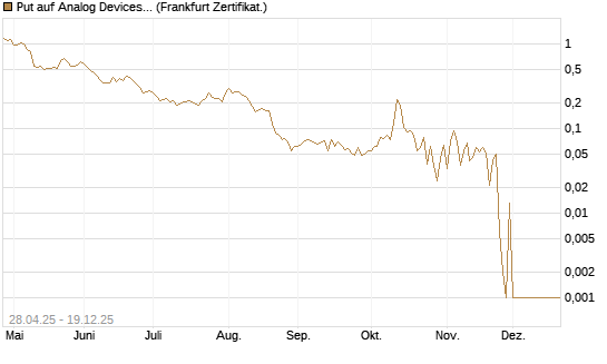 Put auf Analog Devices [Vontobel] Chart