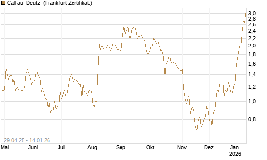 Call auf Deutz [DZ BANK AG] Chart