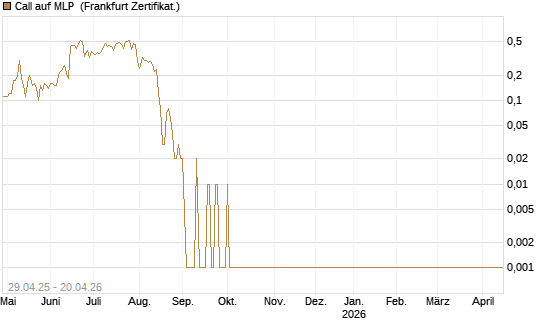 Call auf MLP [DZ BANK AG] Chart