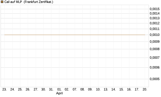 Call auf MLP [DZ BANK AG] Chart