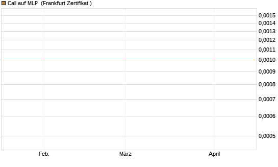 Call auf MLP [DZ BANK AG] Chart