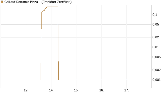 Call auf Domino's Pizza [UBS AG (London)] Chart