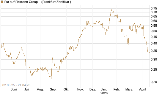 Put auf Fielmann Group [DZ BANK AG] Chart