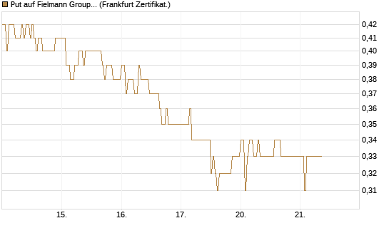 Put auf Fielmann Group [DZ BANK AG] Chart