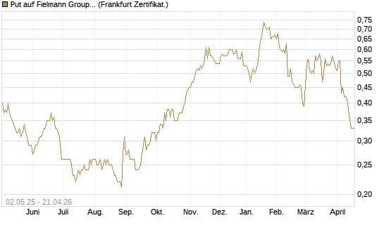 Put auf Fielmann Group [DZ BANK AG] Chart