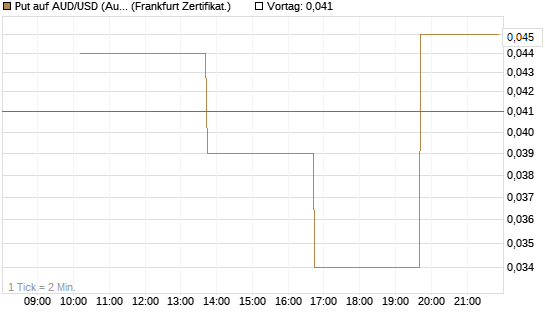 Put auf AUD/USD (Australischer Dollar / US-Dollar) [Vontobel] Chart