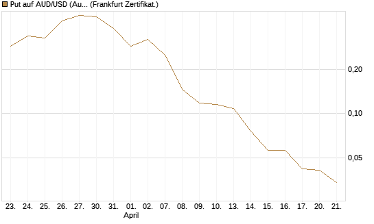 Put auf AUD/USD (Australischer Dollar / US-Dollar) [Vontobel] Chart