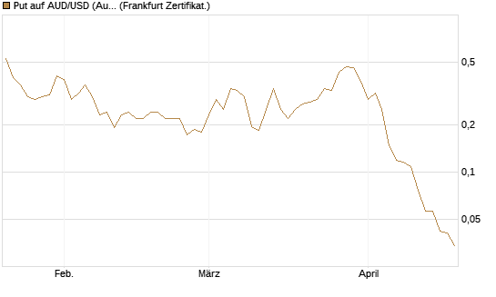 Put auf AUD/USD (Australischer Dollar / US-Dollar) [Vontobel] Chart