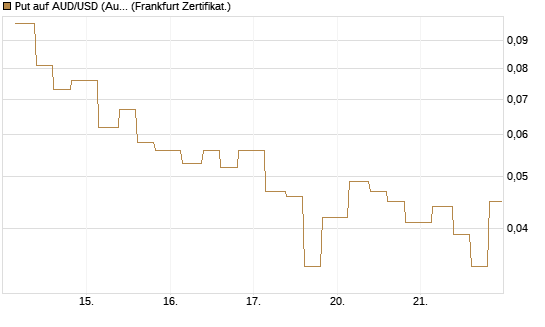 Put auf AUD/USD (Australischer Dollar / US-Dollar) [Vontobel] Chart
