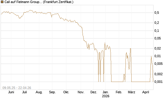 Call auf Fielmann Group [DZ BANK AG] Chart