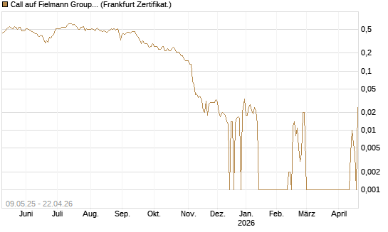 Call auf Fielmann Group [DZ BANK AG] Chart