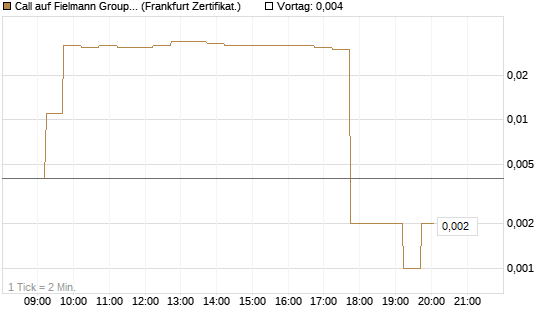 Call auf Fielmann Group [DZ BANK AG] Chart
