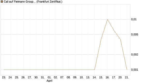 Call auf Fielmann Group [DZ BANK AG] Chart
