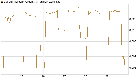 Call auf Fielmann Group [DZ BANK AG] Chart