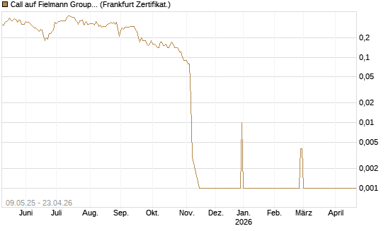 Call auf Fielmann Group [DZ BANK AG] Chart