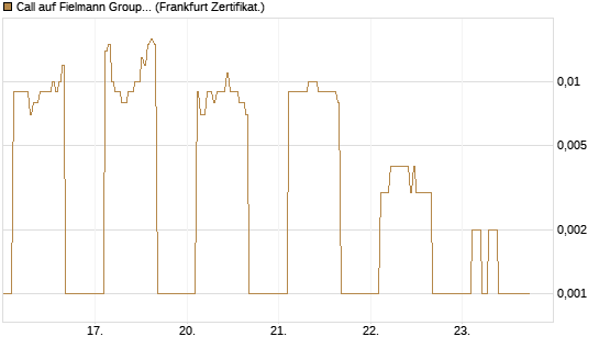 Call auf Fielmann Group [DZ BANK AG] Chart