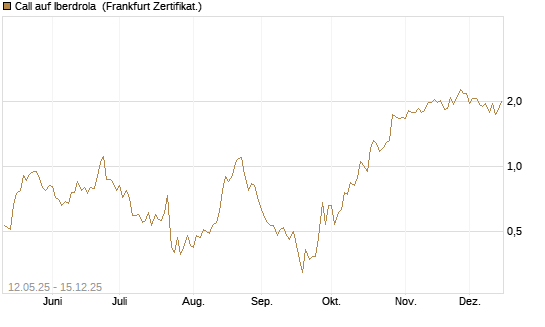 Call auf Iberdrola [Société Générale Effekten GmbH] Chart