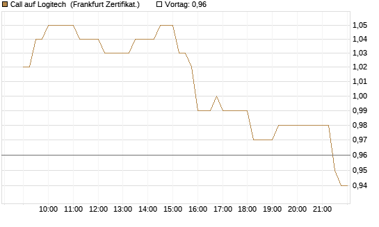 Call auf Logitech [Société Générale Effekten GmbH] Chart