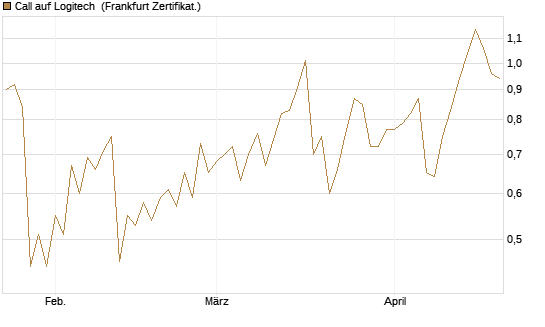 Call auf Logitech [Société Générale Effekten GmbH] Chart