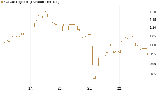 Call auf Logitech [Société Générale Effekten GmbH] Chart