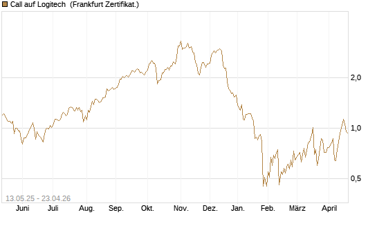 Call auf Logitech [Société Générale Effekten GmbH] Chart