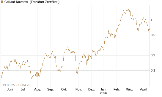 Call auf Novartis [Société Générale Effekten GmbH] Chart