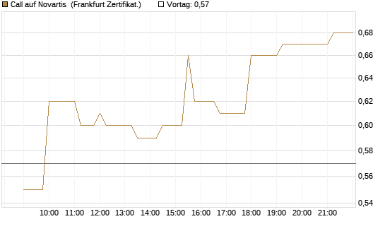 Call auf Novartis [Société Générale Effekten GmbH] Chart