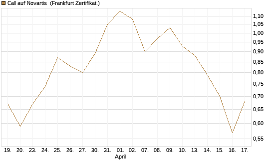 Call auf Novartis [Société Générale Effekten GmbH] Chart
