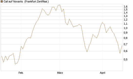 Call auf Novartis [Société Générale Effekten GmbH] Chart
