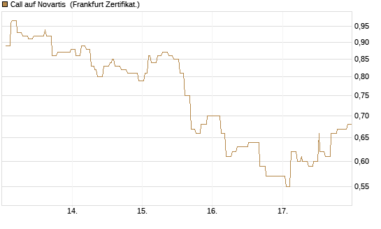 Call auf Novartis [Société Générale Effekten GmbH] Chart