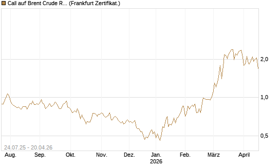 Call auf Brent Crude Rohöl ICE 11/26 [Dt. Bank AG] Chart